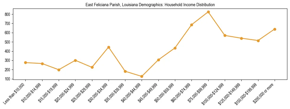 Horizontal bar chart showing household income distribution in East Feliciana Parish, Louisiana.