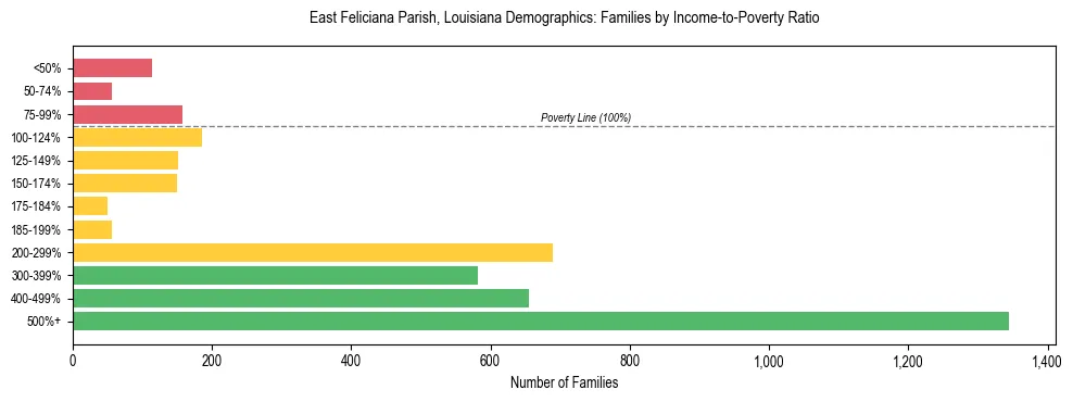 Horizontal bar chart showing family distribution by income-to-poverty ratio in East Feliciana Parish, Louisiana, based on 2023 ACS data.