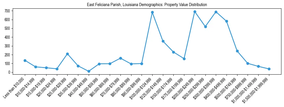 Line chart showing the distribution of property values for owner-occupied housing units in East Feliciana Parish, Louisiana.