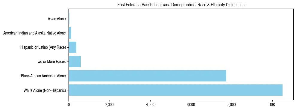 Race and Ethnicity Distribution Chart for East Feliciana Parish, Louisiana