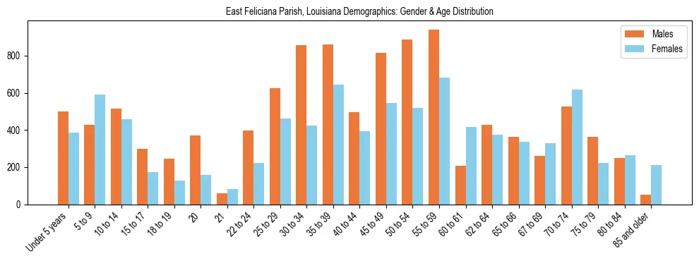 Bar chart showing the population distribution of East Feliciana Parish, Louisiana by age group and gender, based on 2023 ACS data.