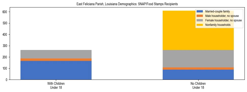 Stacked bar chart showing SNAP/Food Stamps recipient household composition by presence of children under 18 in East Feliciana Parish, Louisiana, based on 2023 ACS data.