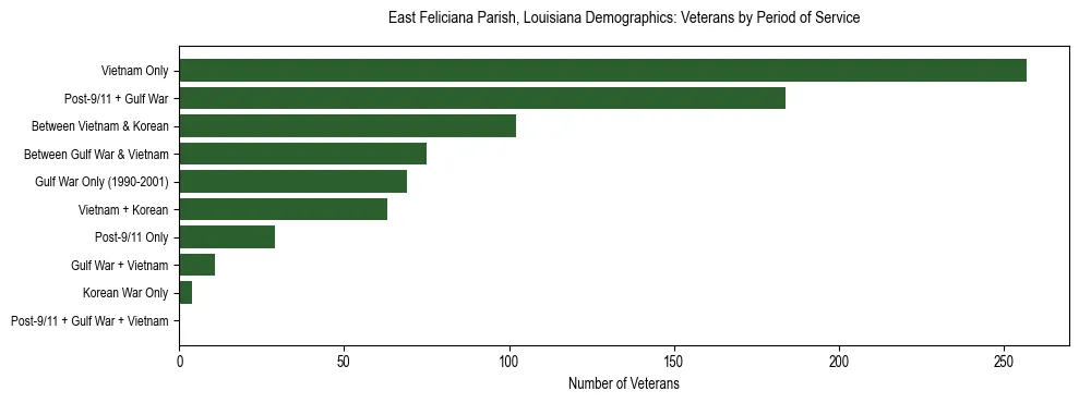 Horizontal bar chart showing veteran distribution by period of military service in East Feliciana Parish, Louisiana, based on 2023 ACS data.