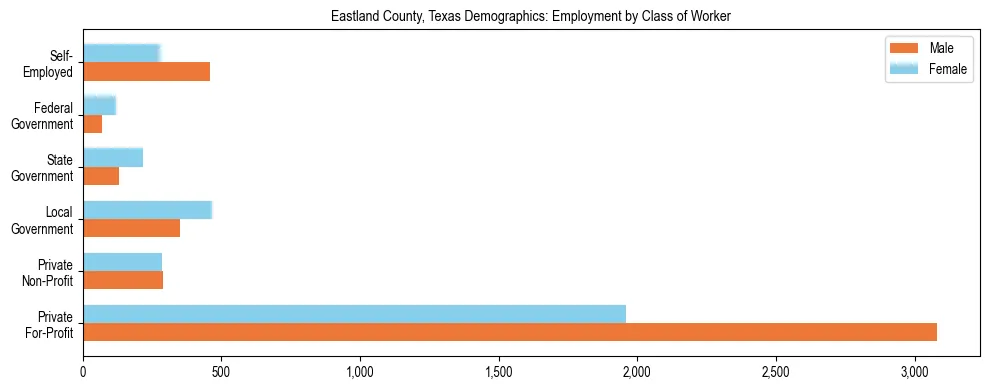 Horizontal bar chart showing employment distribution by class of worker and gender in Eastland County, Texas, based on 2023 ACS data.