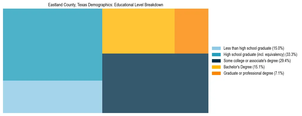 Treemap chart illustrating the educational attainment breakdown for population 25 years and over in Eastland County, Texas.