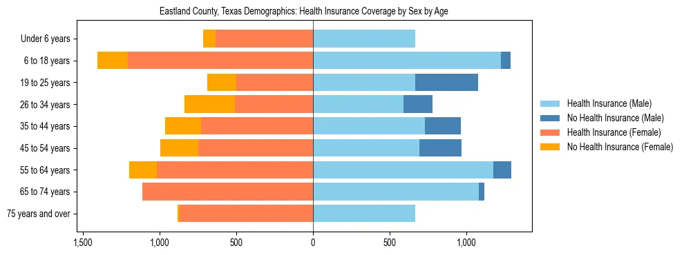 Pyramid chart showing health insurance coverage by age and sex in Eastland County, Texas.