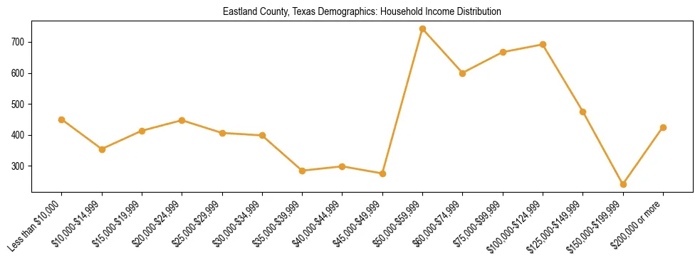 Horizontal bar chart showing household income distribution in Eastland County, Texas.
