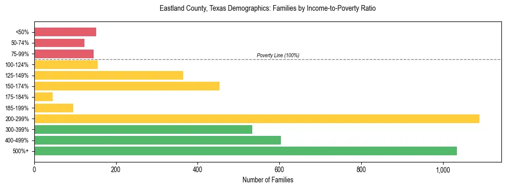 Bar chart showing family distribution by income-to-poverty ratio in Eastland County, Texas, based on 2023 ACS data.