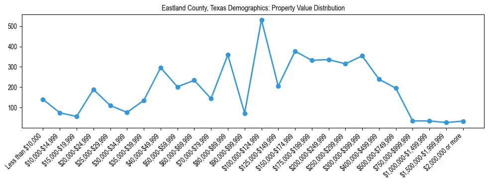 Line chart showing the distribution of property values for owner-occupied housing units in Eastland County, Texas.