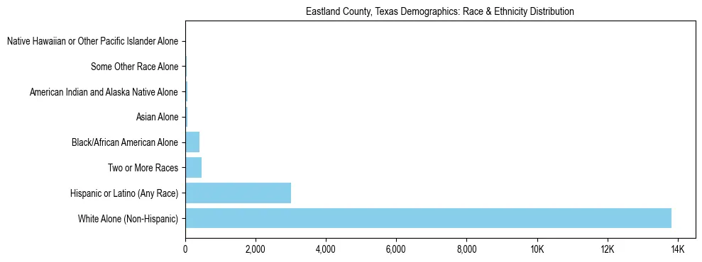 Race and Ethnicity Distribution Chart for Eastland County, Texas