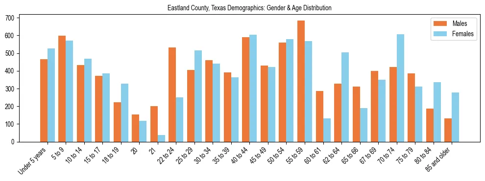 Bar chart showing the population distribution of Eastland County, Texas by age group and gender, based on 2023 ACS data.