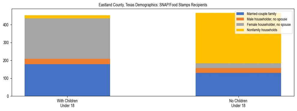 Stacked bar chart showing SNAP/Food Stamps recipient household composition by presence of children under 18 in Eastland County, Texas, based on 2023 ACS data.
