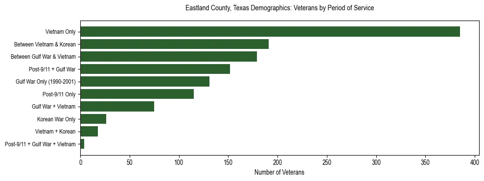 Bar chart showing the distribution of veterans by period of military service in Eastland County, Texas based on 2023 ACS data.