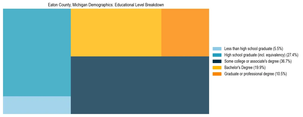Treemap chart illustrating the educational attainment breakdown for population 25 years and over in Eaton County, Michigan.