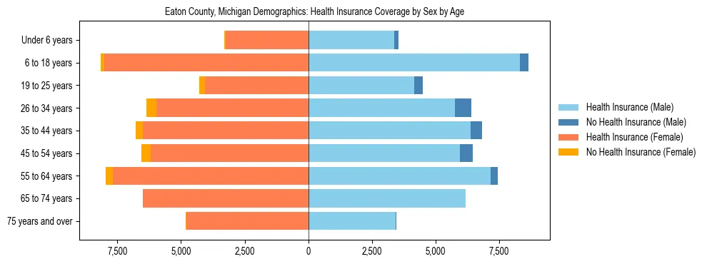 Pyramid chart showing health insurance coverage by age and sex in Eaton County, Michigan.