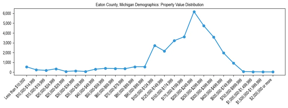 Line chart showing the distribution of property values for owner-occupied housing units in Eaton County, Michigan.