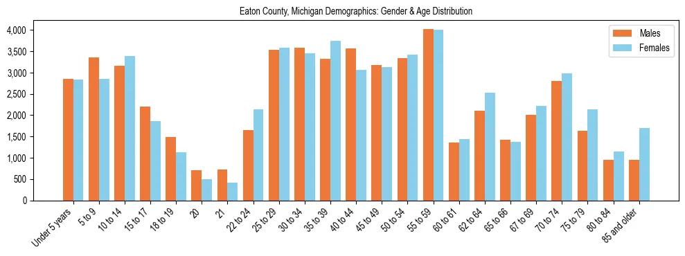 Bar chart showing the population distribution of Eaton County, Michigan by age group and gender, based on 2023 ACS data.