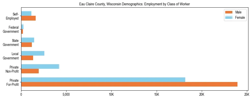 Horizontal bar chart showing employment distribution by class of worker and gender in Eau Claire County, Wisconsin, based on 2023 ACS data.