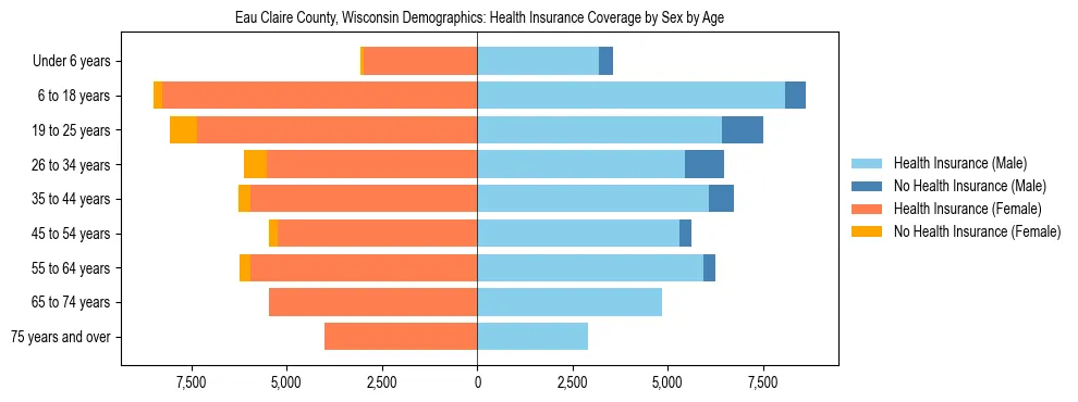 Pyramid chart showing health insurance coverage by age and sex in Eau Claire County, Wisconsin.