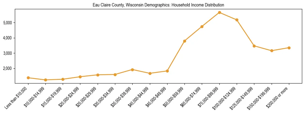 Horizontal bar chart showing household income distribution in Eau Claire County, Wisconsin.