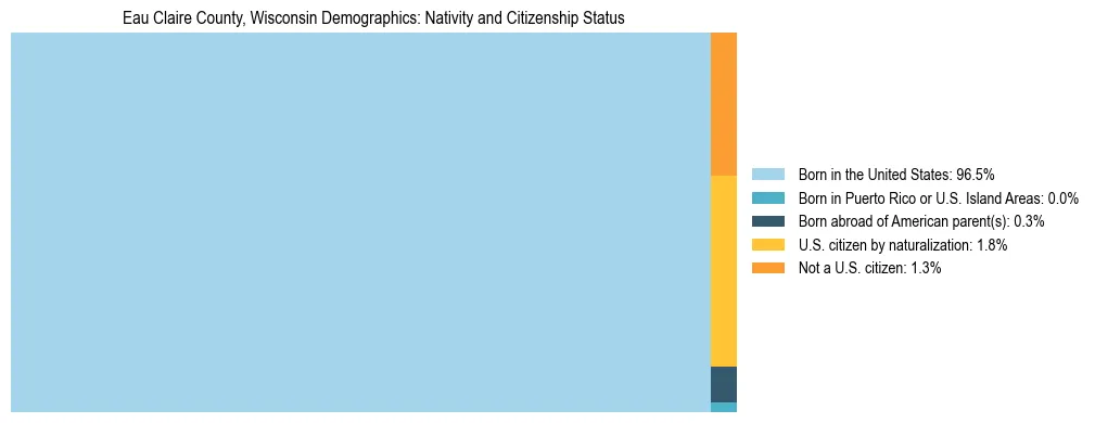 Treemap showing the population distribution by nativity and citizenship status in Eau Claire County, Wisconsin based on U.S. Census data.