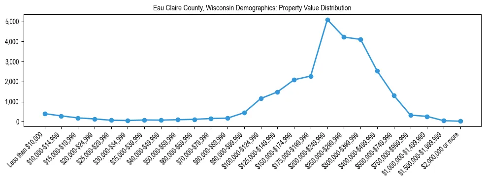 Line chart showing the distribution of property values for owner-occupied housing units in Eau Claire County, Wisconsin.
