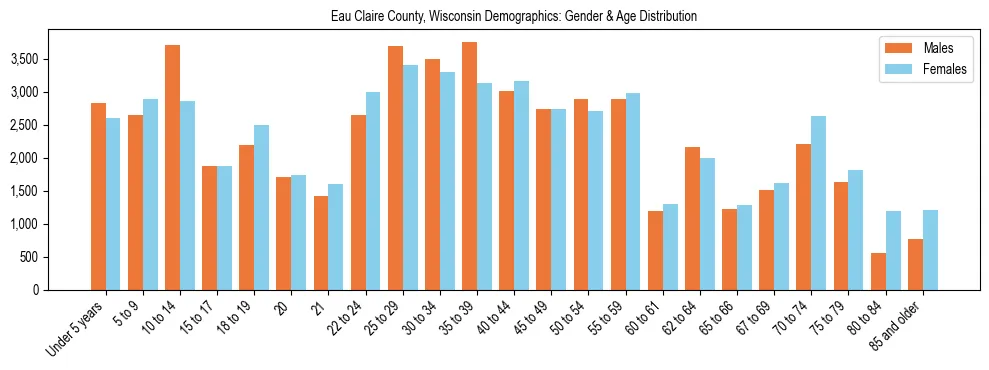 Bar chart showing the population distribution of Eau Claire County, Wisconsin by age group and gender, based on 2023 ACS data.