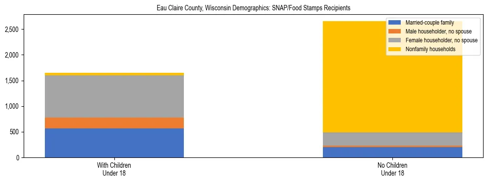 Stacked bar chart showing SNAP/Food Stamps recipient household composition by presence of children under 18 in Eau Claire County, Wisconsin, based on 2023 ACS data.