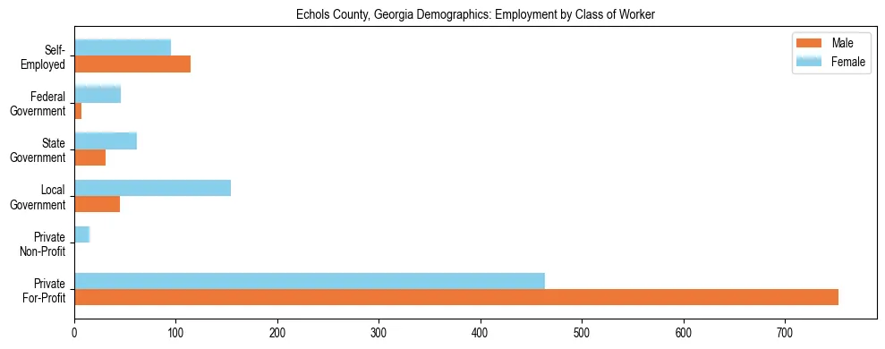 Horizontal bar chart showing employment distribution by class of worker and gender in Echols County, Georgia, based on 2023 ACS data.