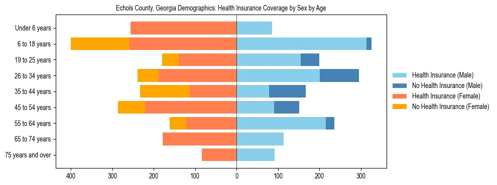 Pyramid chart showing health insurance coverage by age and sex in Echols County, Georgia.
