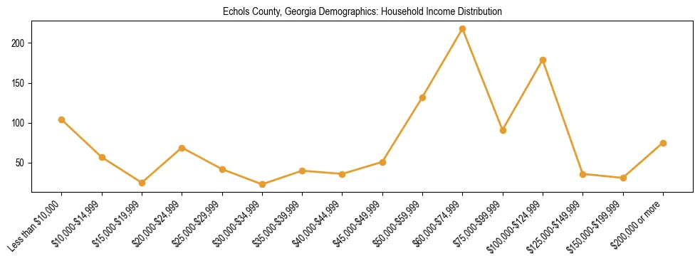 Horizontal bar chart showing household income distribution in Echols County, Georgia.