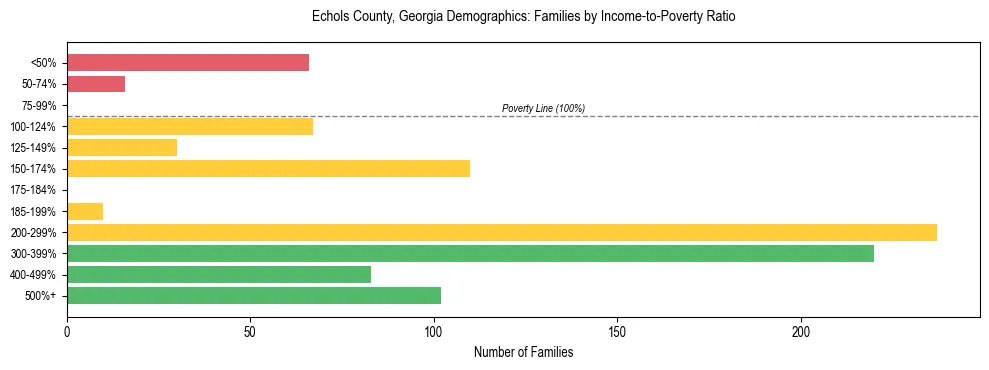 Horizontal bar chart showing family distribution by income-to-poverty ratio in Echols County, Georgia, based on 2023 ACS data.