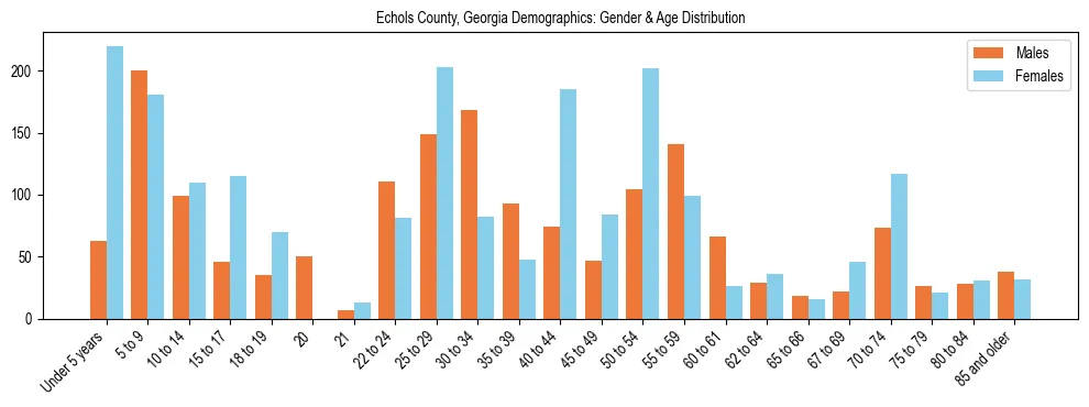 Bar chart showing the population distribution of Echols County, Georgia by age group and gender, based on 2023 ACS data.