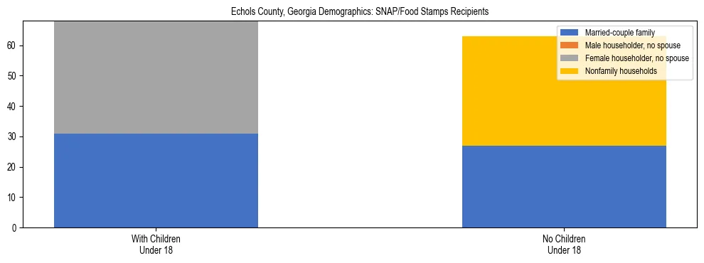 Stacked bar chart showing SNAP/Food Stamps recipient household composition by presence of children under 18 in Echols County, Georgia, based on 2023 ACS data.