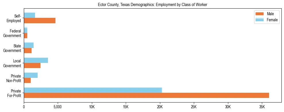 Horizontal bar chart showing employment distribution by class of worker and gender in Ector County, Texas, based on 2023 ACS data.