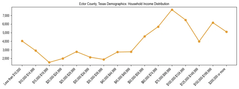 Horizontal bar chart showing household income distribution in Ector County, Texas.