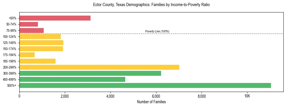 Horizontal bar chart showing family distribution by income-to-poverty ratio in Ector County, Texas, based on 2023 ACS data.