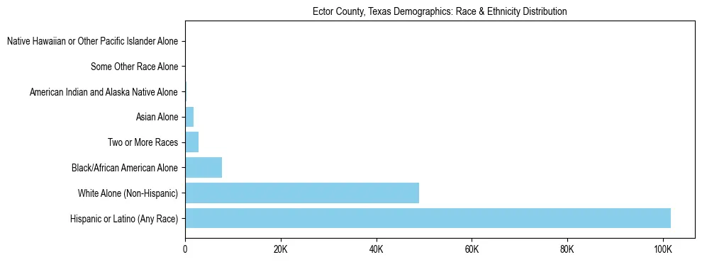 Race and Ethnicity Distribution Chart for Ector County, Texas