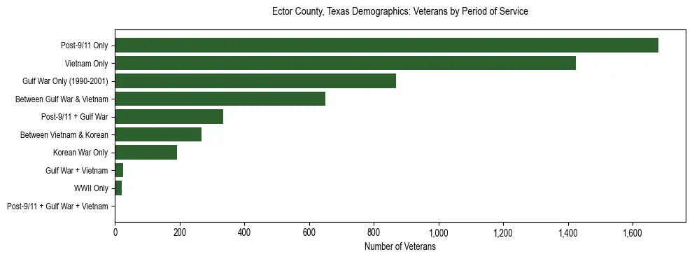 Horizontal bar chart showing veteran distribution by period of military service in Ector County, Texas, based on 2023 ACS data.