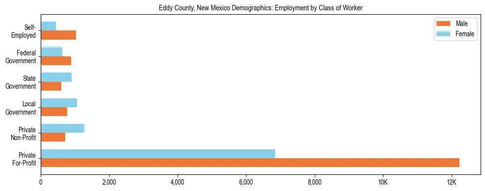Horizontal bar chart showing employment distribution by class of worker and gender in Eddy County, New Mexico, based on 2023 ACS data.