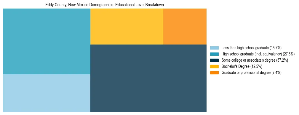 Treemap chart illustrating the educational attainment breakdown for population 25 years and over in Eddy County, New Mexico.