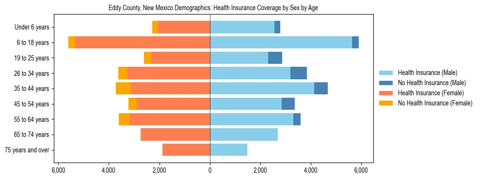 Pyramid chart showing health insurance coverage by age and sex in Eddy County, New Mexico.