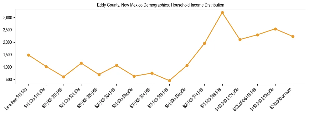 Horizontal bar chart showing household income distribution in Eddy County, New Mexico.