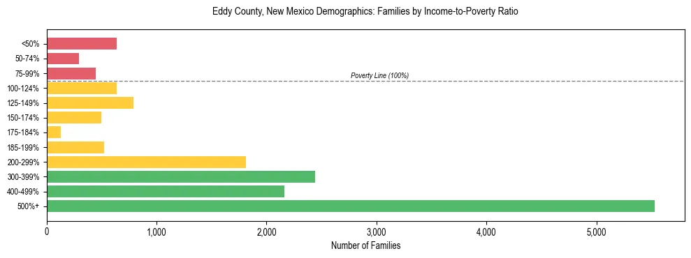 Horizontal bar chart showing family distribution by income-to-poverty ratio in Eddy County, New Mexico, based on 2023 ACS data.