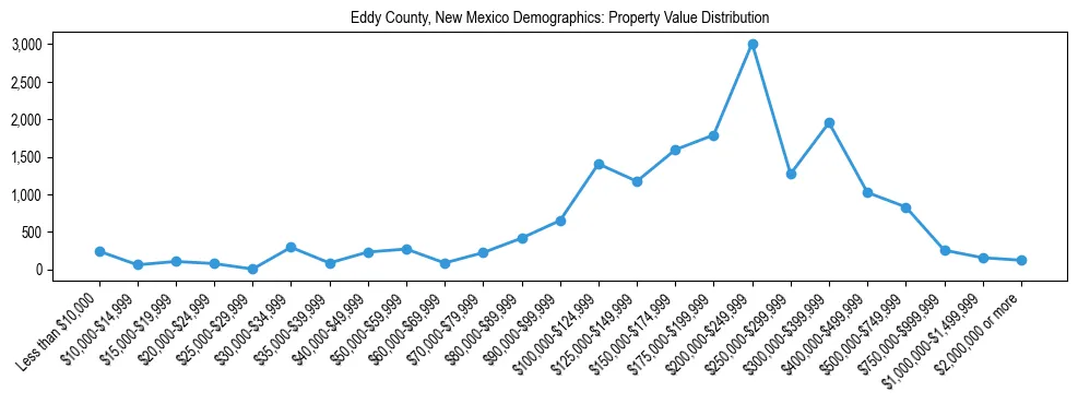 Line chart showing the distribution of property values for owner-occupied housing units in Eddy County, New Mexico.