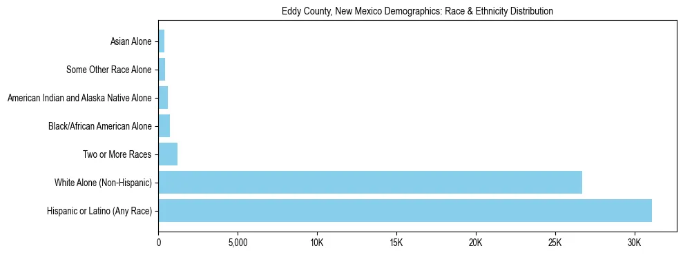 Race and Ethnicity Distribution Chart for Eddy County, New Mexico