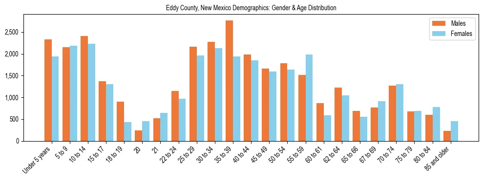 Bar chart showing the population distribution of Eddy County, New Mexico by age group and gender, based on 2023 ACS data.