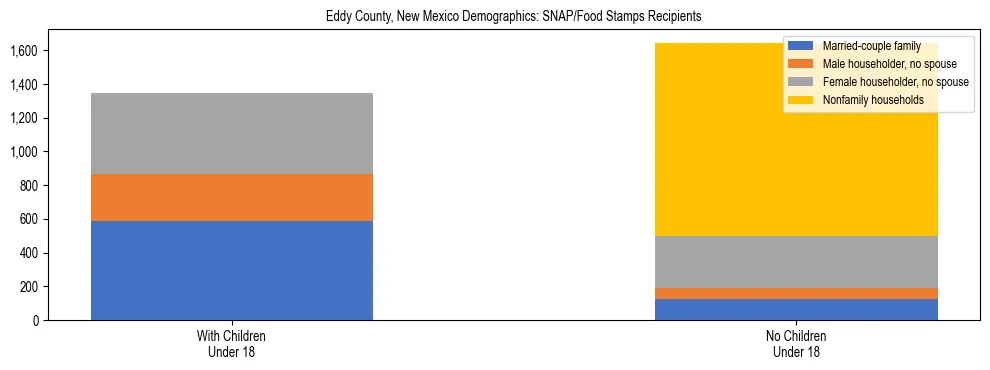 Stacked bar chart showing SNAP/Food Stamps recipient household composition by presence of children under 18 in Eddy County, New Mexico, based on 2023 ACS data.