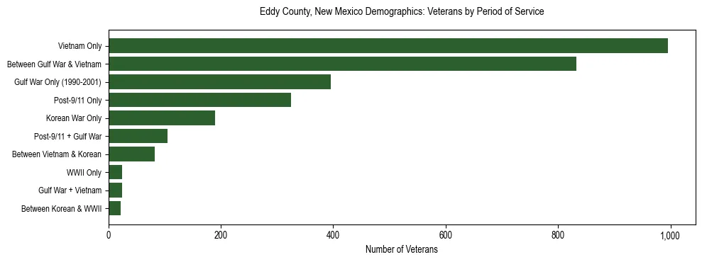 Horizontal bar chart showing veteran distribution by period of military service in Eddy County, New Mexico, based on 2023 ACS data.