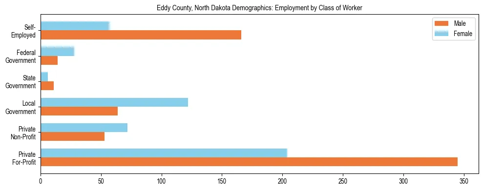 Horizontal bar chart showing employment distribution by class of worker and gender in Eddy County, North Dakota, based on 2023 ACS data.